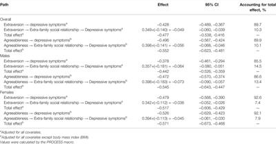 The Mediating Role of Extra-family Social Relationship Between Personality and Depressive Symptoms Among Chinese Adults